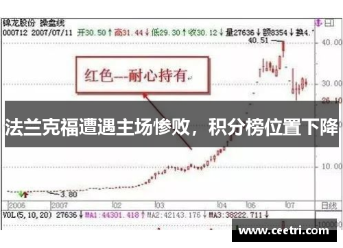 法兰克福遭遇主场惨败，积分榜位置下降